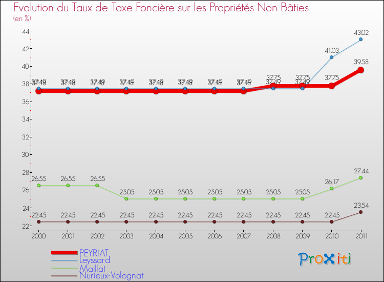 Evolution du taux de la taxe foncière sur les immeubles et terrains non batis pour PEYRIAT et les communes proches Comparaison des taux de la taxe foncière sur les immeubles et terrains non batis pour PEYRIAT et les communes voisines