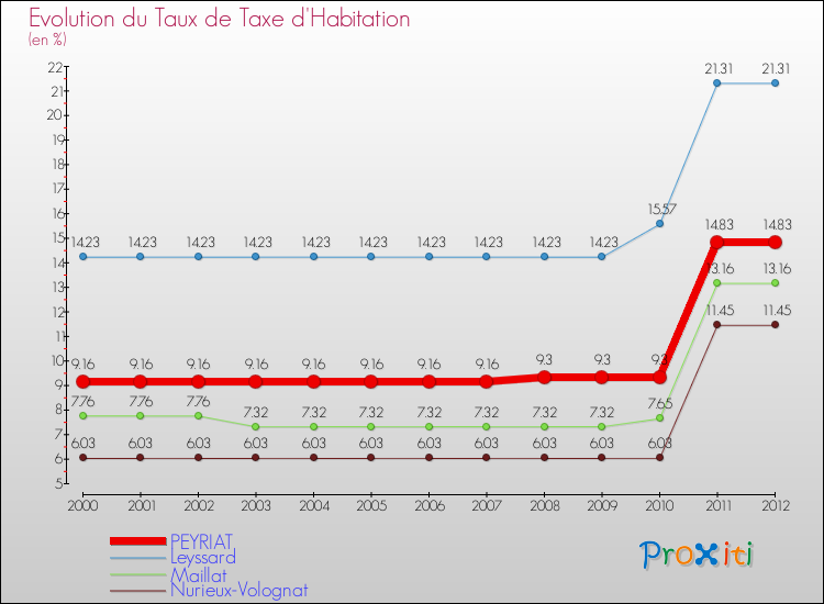 Evolution du taux de la taxe d'habitation pour PEYRIAT et les communes proches Comparaison des taux de la taxe d'habitation pour PEYRIAT et les communes voisines
