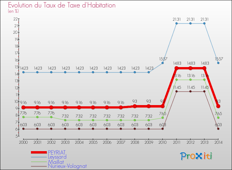 Evolution du taux de la taxe d'habitation pour PEYRIAT et les communes proches de 2000 à 2014 Comparaison des taux de la taxe d'habitation pour PEYRIAT et les communes voisines de 2000 à 2014