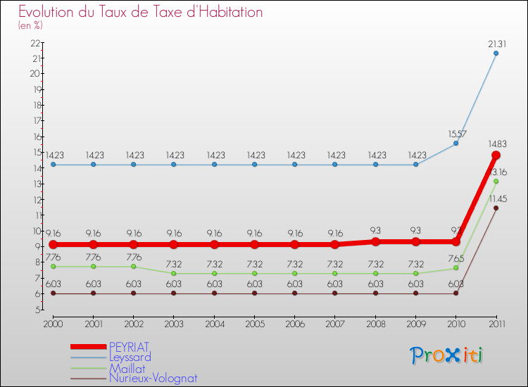 Evolution du taux de la taxe d'habitation pour PEYRIAT et les communes proches Comparaison des taux de la taxe d'habitation pour PEYRIAT et les communes voisines