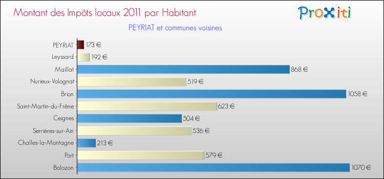 Montant des impôts locaux par Habitant pour PEYRIAT et les communes proches Comparaison des impôts locaux par habitant pour PEYRIAT et les communes voisines