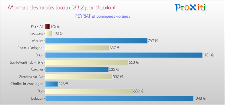 Montant des impôts locaux par Habitant pour PEYRIAT et les communes proches Comparaison des impôts locaux par habitant pour PEYRIAT et les communes voisines