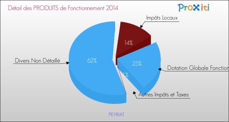 Décomposition du Budget de Fonctionnement 2014 de la commune de PEYRIAT Budget de Fonctionnement 2014 pour la commune de PEYRIAT