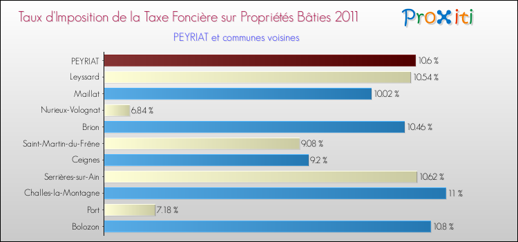 Taux d'imposition de la taxe foncière sur le bati 2011 pour PEYRIAT et les communes proches Comparaison des taux d'imposition de la taxe foncière sur le bati 2011 pour PEYRIAT et les communes voisines