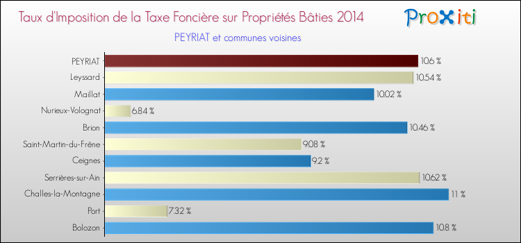 Taux d'imposition de la taxe foncière sur le bati 2014 pour PEYRIAT et les communes proches Comparaison des taux d'imposition de la taxe foncière sur le bati 2014 pour PEYRIAT et les communes voisines
