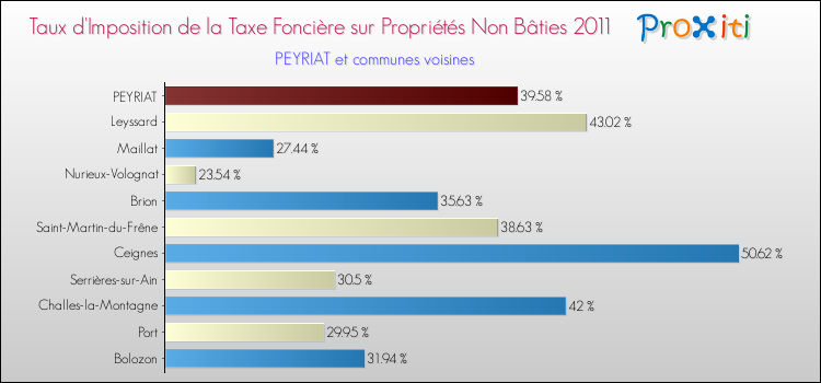 Taux d'imposition de la taxe foncière sur les immeubles et terrains non batis 2011 pour PEYRIAT et les communes proches Comparaison des taux d'imposition de la taxe foncière sur les immeubles et terrains non batis 2011 pour PEYRIAT et les communes voisines