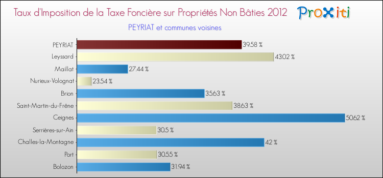 Taux d'imposition de la taxe foncière sur les immeubles et terrains non batis 2012 pour PEYRIAT et les communes proches Comparaison des taux d'imposition de la taxe foncière sur les immeubles et terrains non batis 2012 pour PEYRIAT et les communes voisines