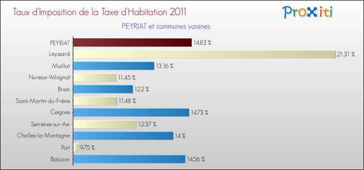 Taux d'imposition de la taxe d'habitation 2011 pour PEYRIAT et les communes proches Comparaison des taux d'imposition de la taxe d'habitation 2011 pour PEYRIAT et les communes voisines