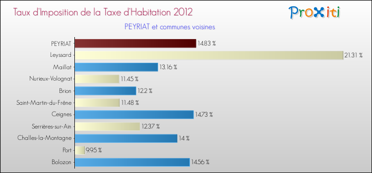 Taux d'imposition de la taxe d'habitation 2012 pour PEYRIAT et les communes proches Comparaison des taux d'imposition de la taxe d'habitation 2012 pour PEYRIAT et les communes voisines