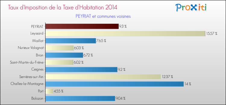 Taux d'imposition de la taxe d'habitation 2014 pour PEYRIAT et les communes proches Comparaison des taux d'imposition de la taxe d'habitation 2014 pour PEYRIAT et les communes voisines