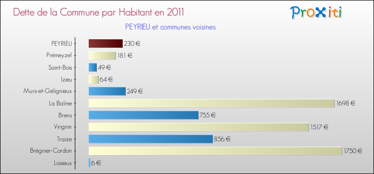 Dette par habitant de la commune en 2011 pour PEYRIEU et les communes proches Comparaison de la dette par habitant de la commune en 2011 pour PEYRIEU et les communes voisines