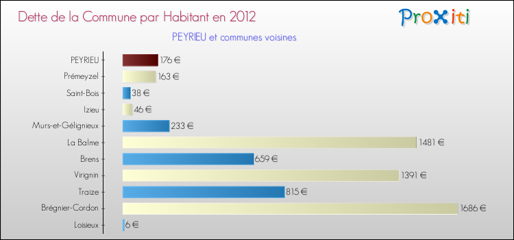 Dette par habitant de la commune en 2012 pour PEYRIEU et les communes proches Comparaison de la dette par habitant de la commune en 2012 pour PEYRIEU et les communes voisines