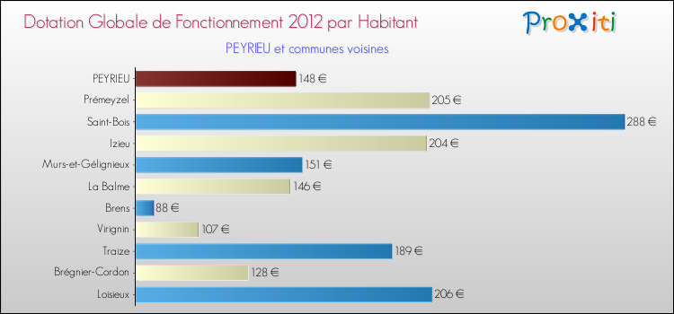 Montant des dotations globales de fonctionnement DGF par Habitant pour PEYRIEU et les communes proches Comparaison des des dotations globales de fonctionnement DGF par habitant pour PEYRIEU et les communes voisines