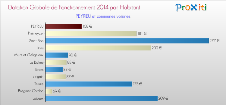 Montant des dotations globales de fonctionnement DGF par Habitant pour PEYRIEU et les communes proches en 2014. Comparaison des des dotations globales de fonctionnement DGF par habitant pour PEYRIEU et les communes voisines en 2014.