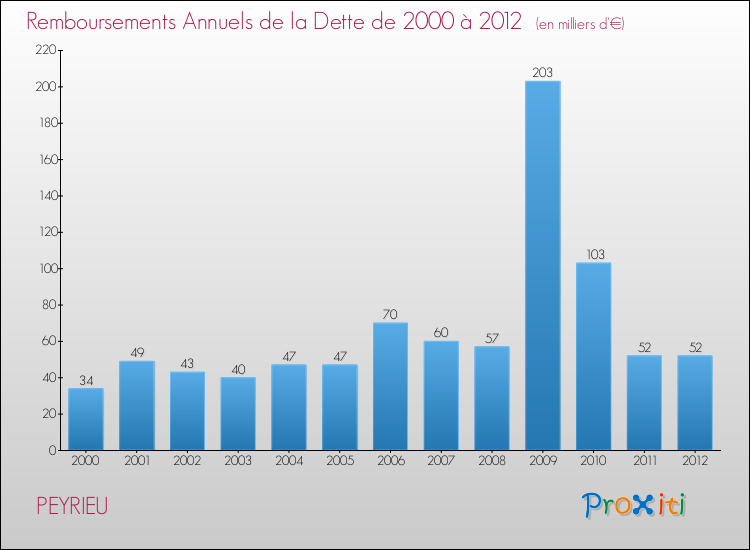 Evolution de l'annuité de la dette pour la commune de PEYRIEU de 2000 à 2012 Annuités de la dette pour PEYRIEU de 2000 à 2012