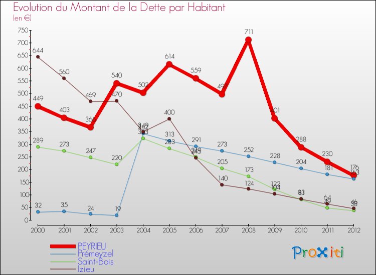 Evolution de la dette par habitant pour la commune de PEYRIEU et les communes proches de 2000 à 2012 Comparaison de la dette par habitant pour PEYRIEU et les communes voisines de 2000 à 2012