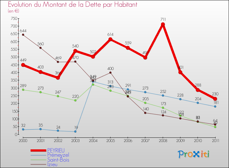 Evolution de la dette par habitant pour la commune de PEYRIEU et les communes proches Comparaison de la dette par habitant pour PEYRIEU et les communes voisines
