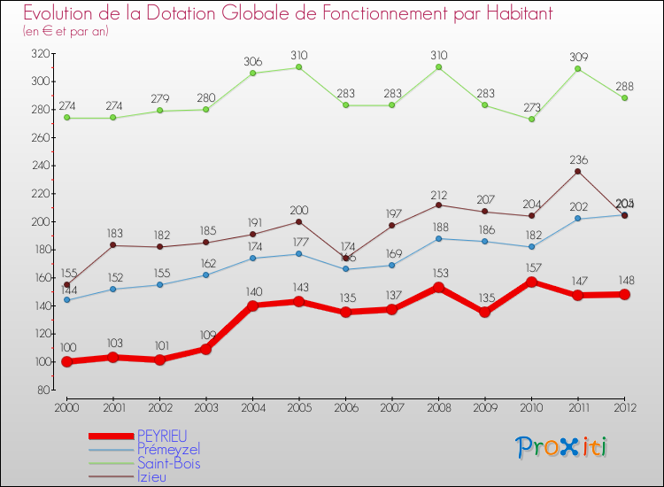 Evolution et montant de la dotation globale de fonctionnement par Habitant pour PEYRIEU et les communes proches Comparaison des dotations globales de fonctionnement par habitant pour PEYRIEU et les communes voisines