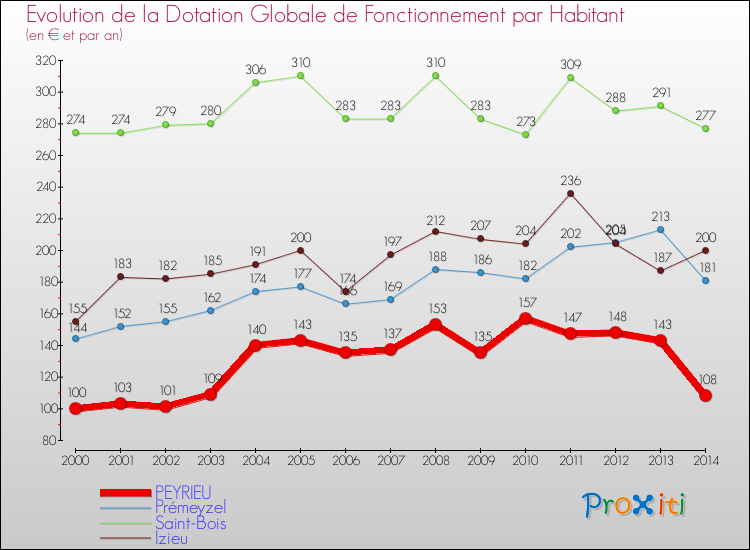 Evolution et montant de la dotation globale de fonctionnement par Habitant pour PEYRIEU et les communes proches de 2000 à 2014. Comparaison des dotations globales de fonctionnement par habitant pour PEYRIEU et les communes voisines de 2000 à 2014.