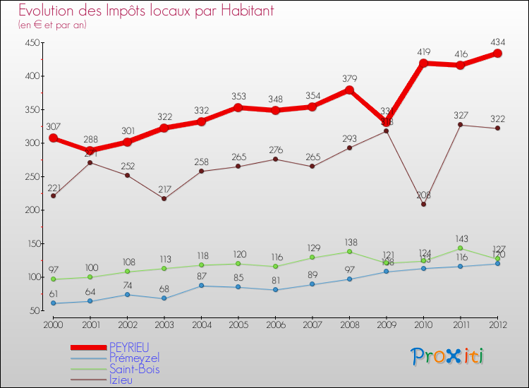 Evolution et montant des impôts locaux par Habitant pour PEYRIEU et les communes proches Comparaison des impôts locaux par habitant pour PEYRIEU et les communes voisines