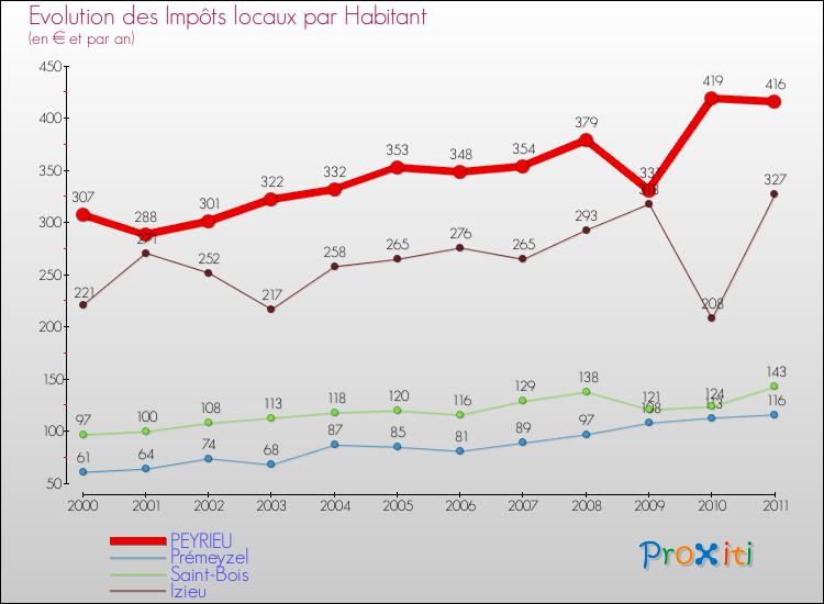 Evolution et montant des impôts locaux par Habitant pour PEYRIEU et les communes proches Comparaison des impôts locaux par habitant pour PEYRIEU et les communes voisines