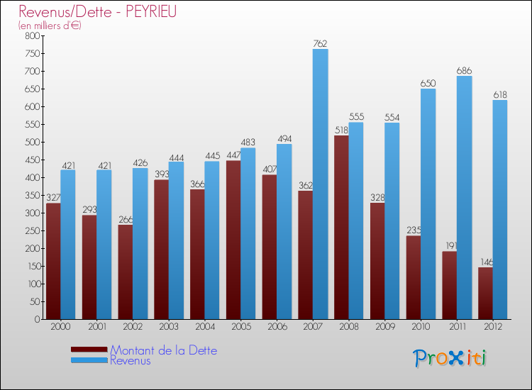 Evolution comparée de la dette et des revenus pour la commune de PEYRIEU de 2000 à 2012 Comparaison de la dette et des revenus pour PEYRIEU de 2000 à 2012