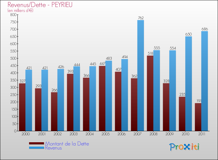 Evolution comparée de la dette et des revenus pour la commune de PEYRIEU de 2000 à 2011 Comparaison de la dette et des revenus pour PEYRIEU de 2000 à 2011