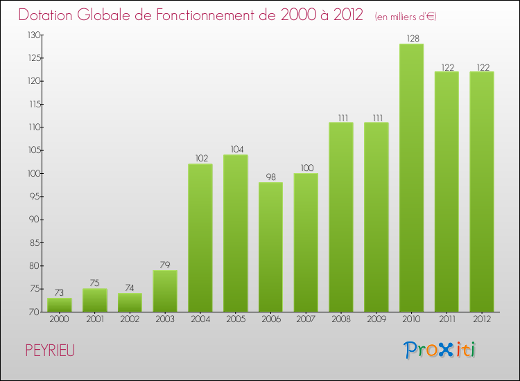 Evolution du montant de la Dotation Globale de Fonctionnement pour la commune de PEYRIEU de 2000 à 2012 Evolution du montant de la Dotation Globale de Fonctionnement pour PEYRIEU de 2000 à 2012