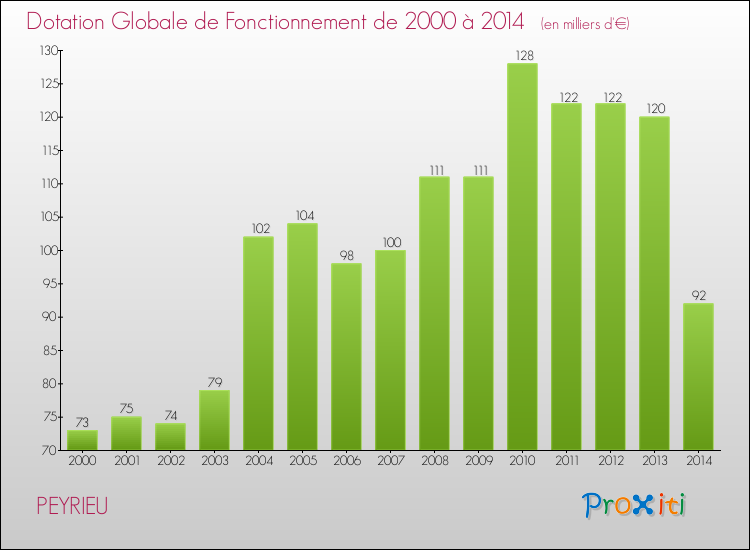 Evolution du montant de la Dotation Globale de Fonctionnement pour la commune de PEYRIEU de 2000 à 2014 Evolution du montant de la Dotation Globale de Fonctionnement pour PEYRIEU de 2000 à 2014