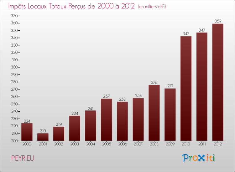 Evolution des Impôts Locaux pour la commune de PEYRIEU de 2000 à 2012 Evolution des Impôts Locaux pour PEYRIEU de 2000 à 2012