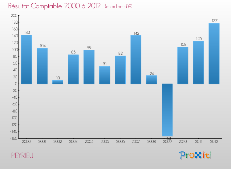 Evolution du résultat comptable pour la commune de PEYRIEU de 2000 à 2012 Evolution du résultat comptable pour PEYRIEU de 2000 à 2012