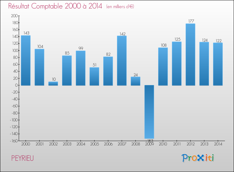 Evolution du résultat comptable pour la commune de PEYRIEU de 2000 à 2014 Evolution du résultat comptable pour PEYRIEU de 2000 à 2014