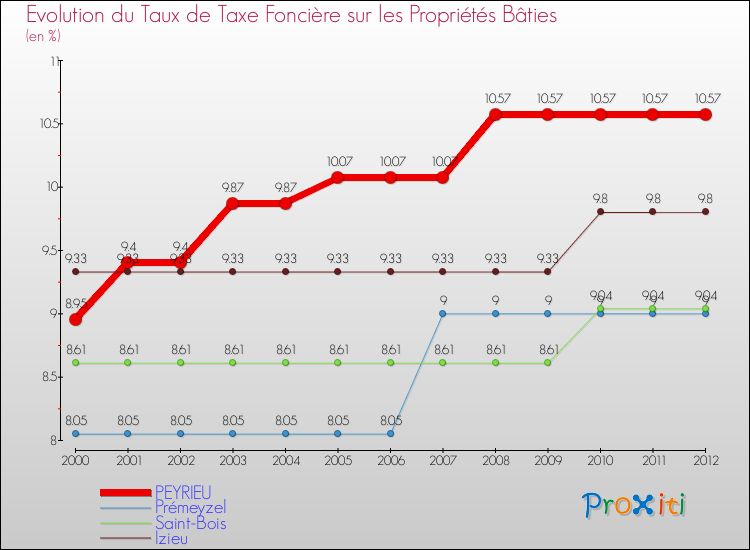 Evolution du taux de la taxe foncière sur le bati pour PEYRIEU et les communes proches de 2000 à 2012 Comparaison des taux de taxe foncière sur le bati pour PEYRIEU et les communes voisines de 2000 à 2012
