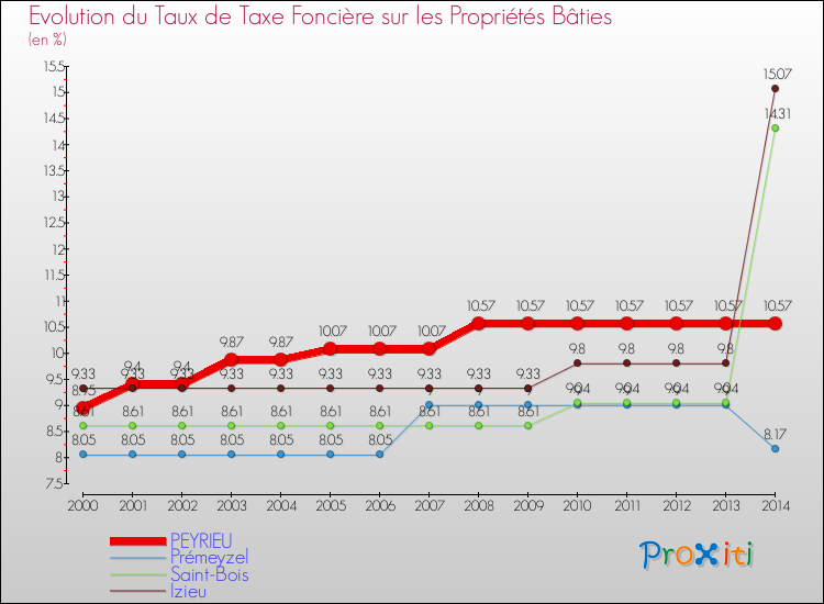 Evolution du taux de la taxe foncière sur le bati pour PEYRIEU et les communes proches de 2000 à 2014 Comparaison des taux de taxe foncière sur le bati pour PEYRIEU et les communes voisines de 2000 à 2014