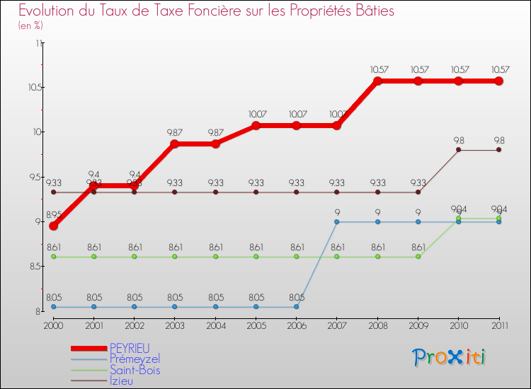 Evolution du taux de la taxe foncière sur le bati pour PEYRIEU et les communes proches Comparaison des taux de taxe foncière sur le bati pour PEYRIEU et les communes voisines