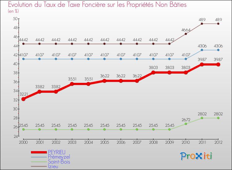 Evolution du taux de la taxe foncière sur les immeubles et terrains non batis pour PEYRIEU et les communes proches de 2000 à 2012 Comparaison des taux de la taxe foncière sur les immeubles et terrains non batis pour PEYRIEU et les communes voisines de 2000 à 2012