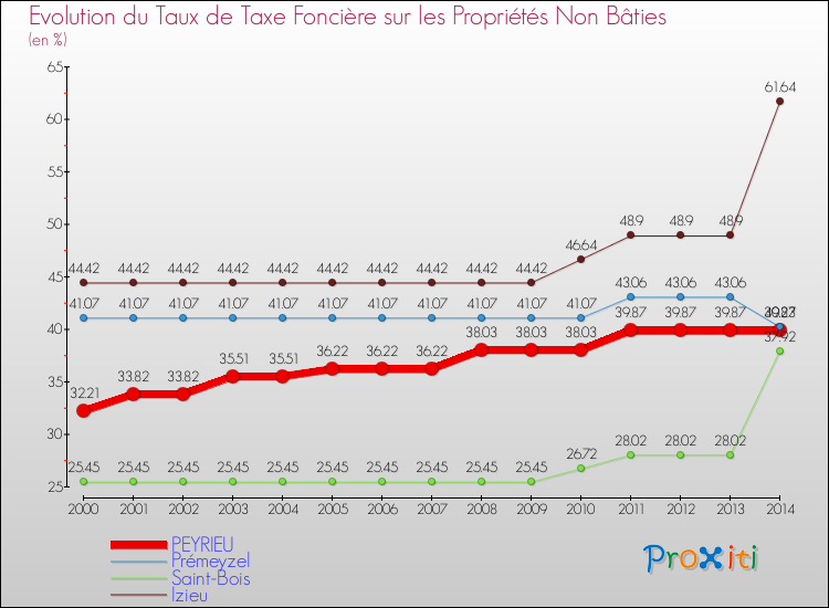 Evolution du taux de la taxe foncière sur les immeubles et terrains non batis pour PEYRIEU et les communes proches de 2000 à 2014 Comparaison des taux de la taxe foncière sur les immeubles et terrains non batis pour PEYRIEU et les communes voisines de 2000 à 2014