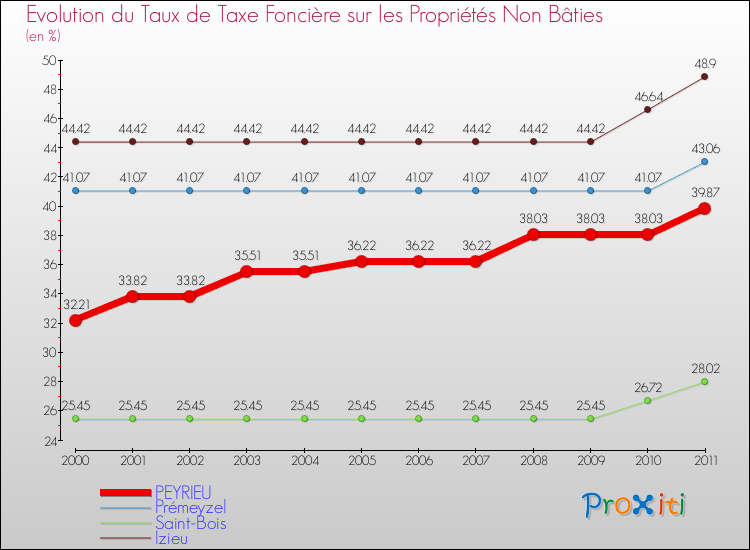 Evolution du taux de la taxe foncière sur les immeubles et terrains non batis pour PEYRIEU et les communes proches Comparaison des taux de la taxe foncière sur les immeubles et terrains non batis pour PEYRIEU et les communes voisines