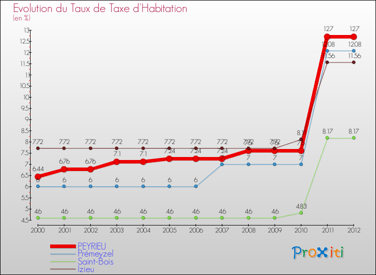 Evolution du taux de la taxe d'habitation pour PEYRIEU et les communes proches Comparaison des taux de la taxe d'habitation pour PEYRIEU et les communes voisines