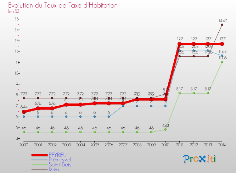 Evolution du taux de la taxe d'habitation pour PEYRIEU et les communes proches de 2000 à 2014 Comparaison des taux de la taxe d'habitation pour PEYRIEU et les communes voisines de 2000 à 2014