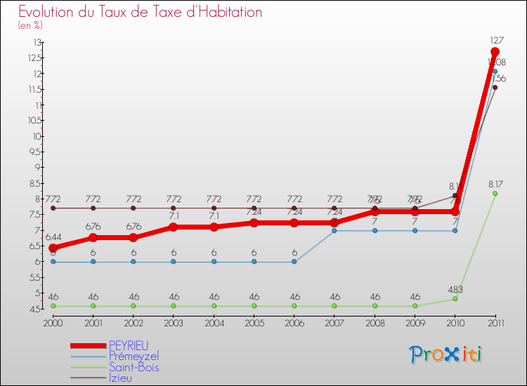 Evolution du taux de la taxe d'habitation pour PEYRIEU et les communes proches Comparaison des taux de la taxe d'habitation pour PEYRIEU et les communes voisines