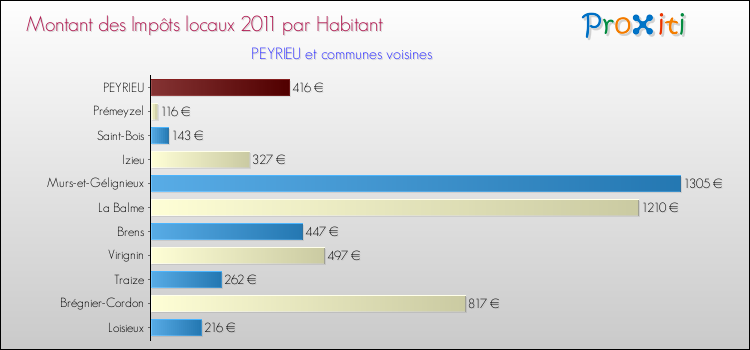 Montant des impôts locaux par Habitant pour PEYRIEU et les communes proches Comparaison des impôts locaux par habitant pour PEYRIEU et les communes voisines
