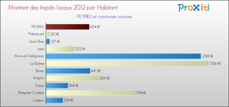 Montant des impôts locaux par Habitant pour PEYRIEU et les communes proches Comparaison des impôts locaux par habitant pour PEYRIEU et les communes voisines