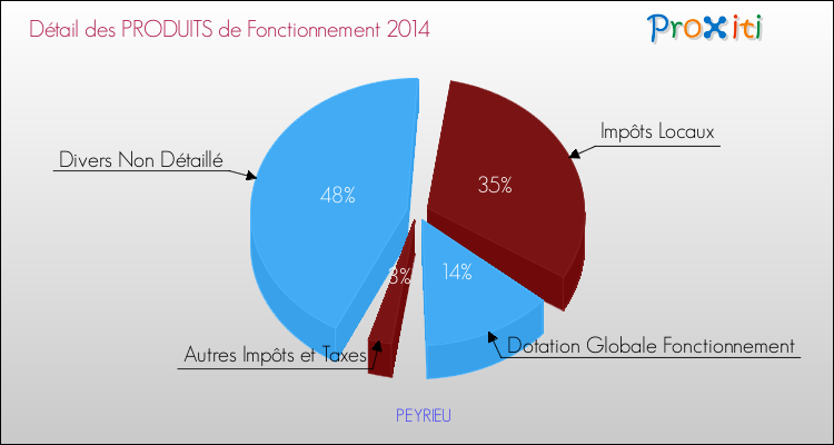 Décomposition du Budget de Fonctionnement 2014 de la commune de PEYRIEU Budget de Fonctionnement 2014 pour la commune de PEYRIEU