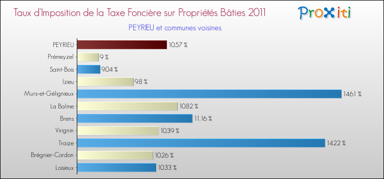 Taux d'imposition de la taxe foncière sur le bati 2011 pour PEYRIEU et les communes proches Comparaison des taux d'imposition de la taxe foncière sur le bati 2011 pour PEYRIEU et les communes voisines