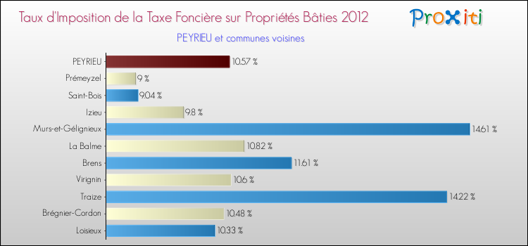 Taux d'imposition de la taxe foncière sur le bati 2012 pour PEYRIEU et les communes proches Comparaison des taux d'imposition de la taxe foncière sur le bati 2012 pour PEYRIEU et les communes voisines