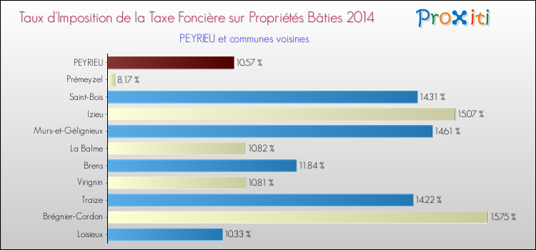 Taux d'imposition de la taxe foncière sur le bati 2014 pour PEYRIEU et les communes proches Comparaison des taux d'imposition de la taxe foncière sur le bati 2014 pour PEYRIEU et les communes voisines