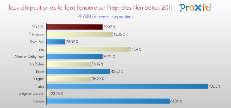 Taux d'imposition de la taxe foncière sur les immeubles et terrains non batis 2011 pour PEYRIEU et les communes proches Comparaison des taux d'imposition de la taxe foncière sur les immeubles et terrains non batis 2011 pour PEYRIEU et les communes voisines