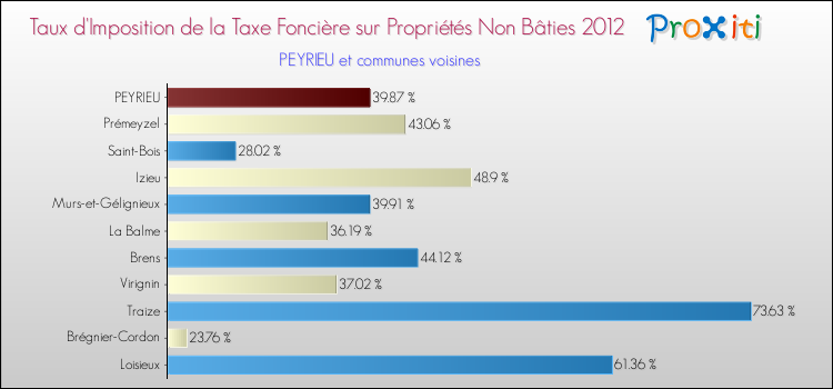 Taux d'imposition de la taxe foncière sur les immeubles et terrains non batis 2012 pour PEYRIEU et les communes proches Comparaison des taux d'imposition de la taxe foncière sur les immeubles et terrains non batis 2012 pour PEYRIEU et les communes voisines