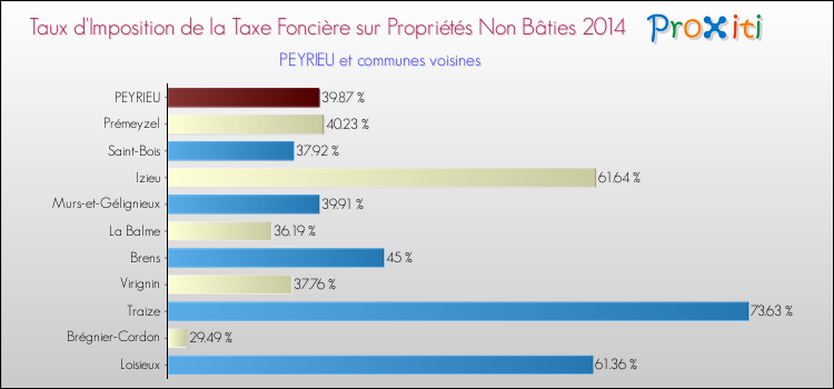 Taux d'imposition de la taxe foncière sur les immeubles et terrains non batis 2014 pour PEYRIEU et les communes proches Comparaison des taux d'imposition de la taxe foncière sur les immeubles et terrains non batis 2014 pour PEYRIEU et les communes voisines